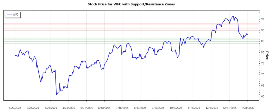 Support and Resistance Chart