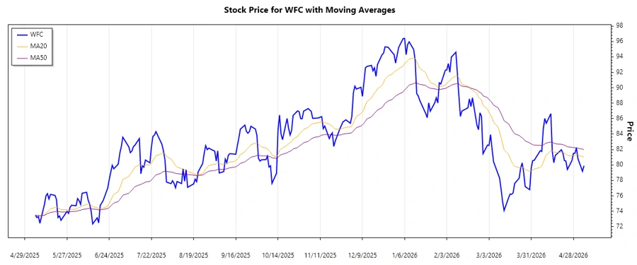 Recent Trend Chart of WFC