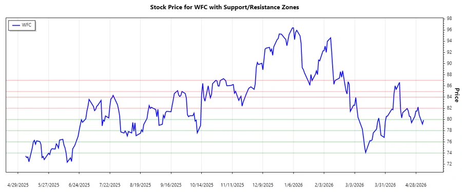 Support and Resistance Chart of WFC