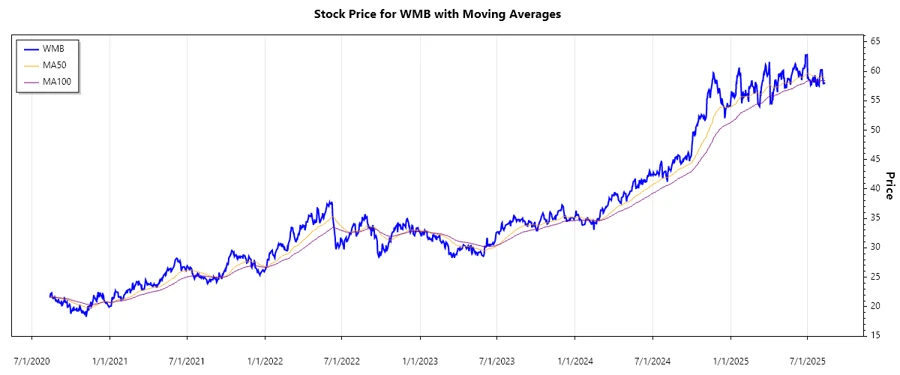 Stock Chart