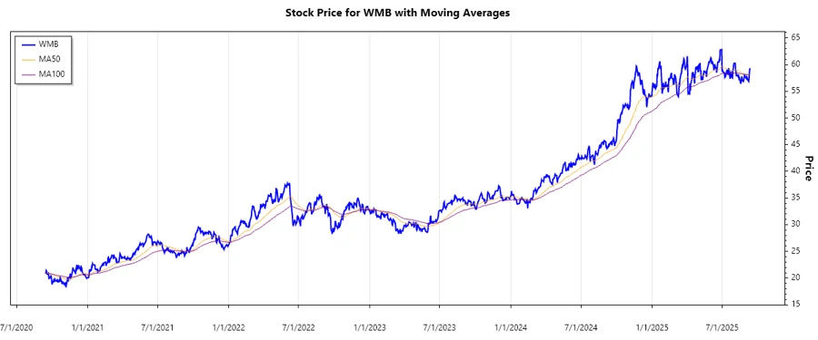 WMB Stock Chart