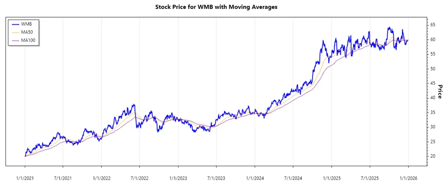 WMB Stock Chart