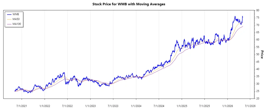 WMB Stock Chart