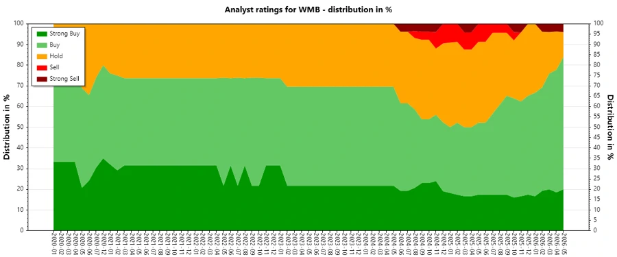 Analyst Ratings History Graph