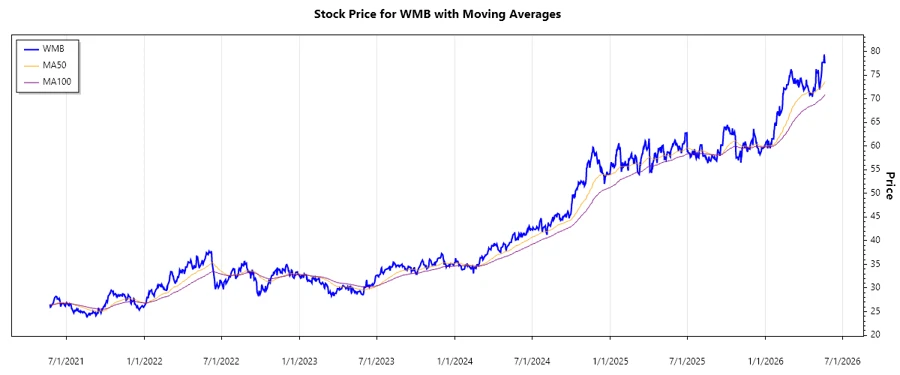 WMB Stock Chart