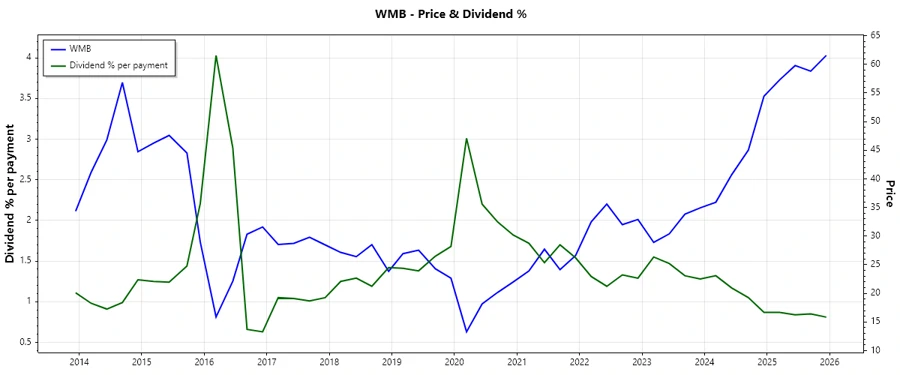 Dividend History Chart
