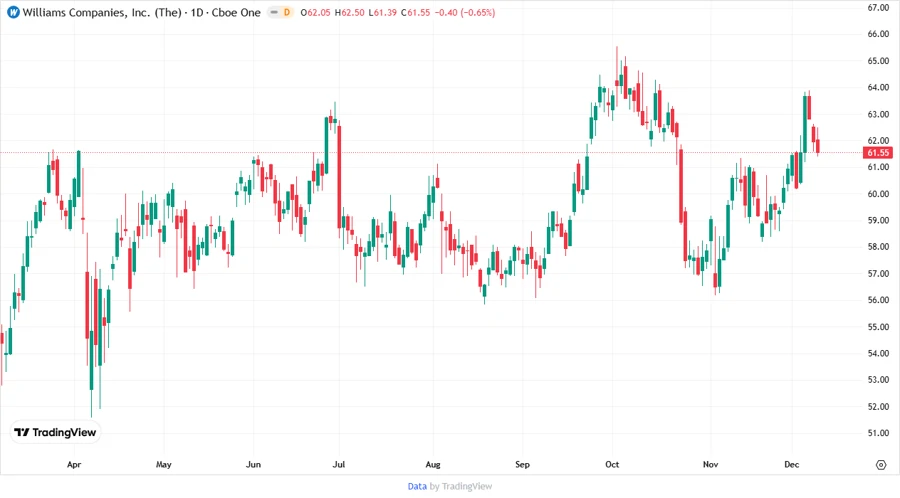 Price Development Chart