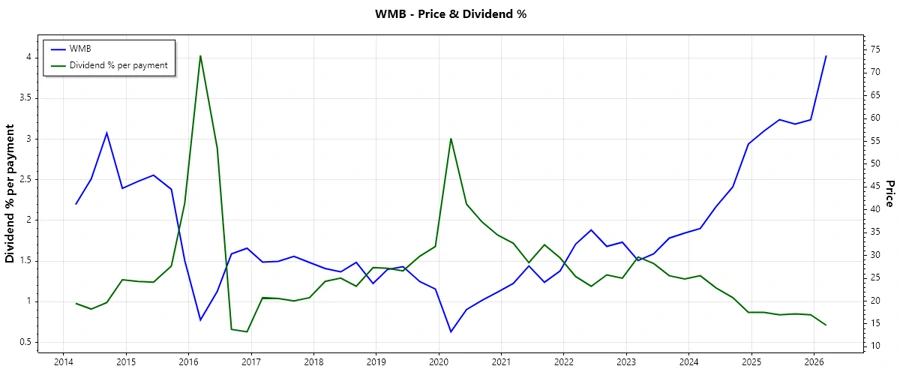 Dividend History Chart