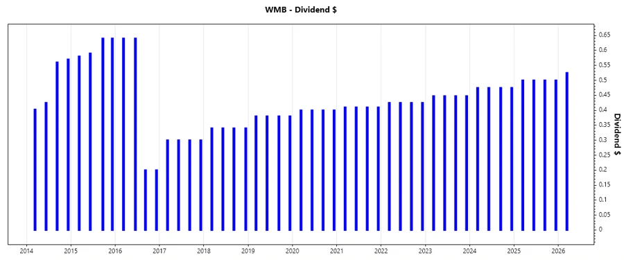 Dividend Growth Chart