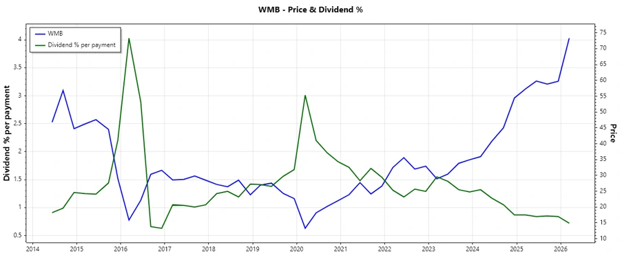 The Williams Companies Dividend History