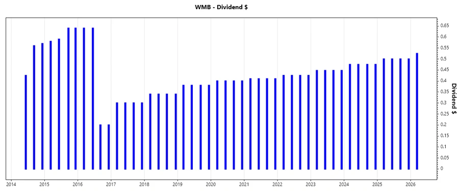 The Williams Companies Dividend Growth