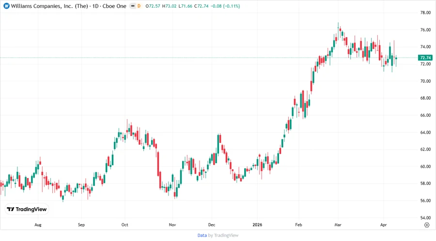 The Williams Companies Price Development