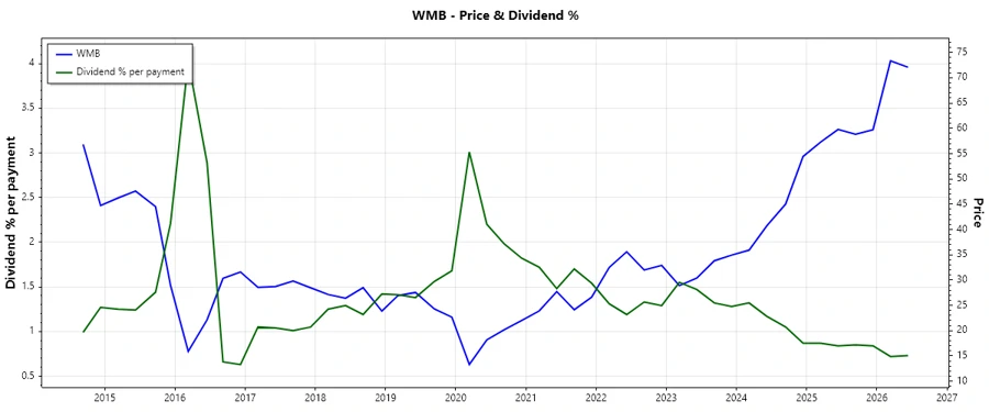 Dividend History Chart
