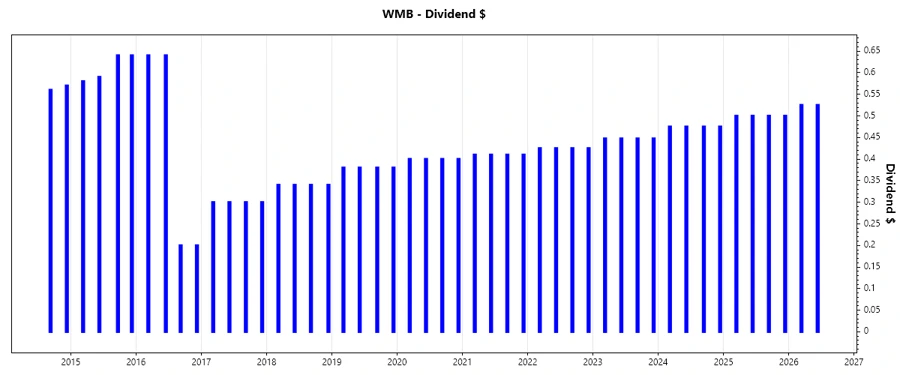 Dividend Growth Chart