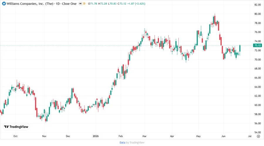 Price Development Chart