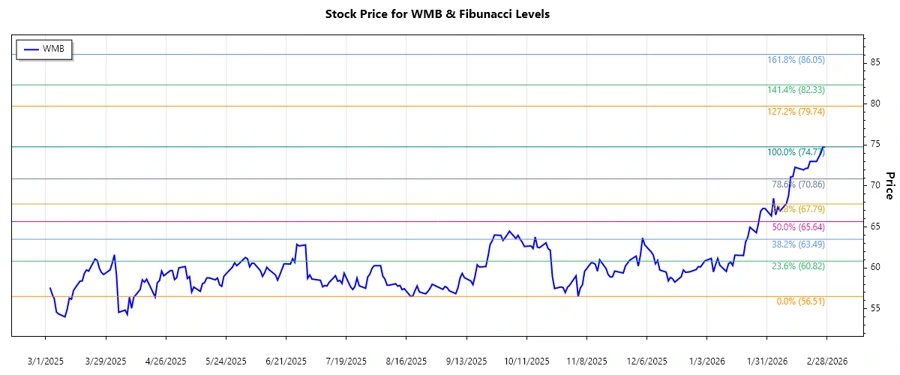 WMB Stock Chart