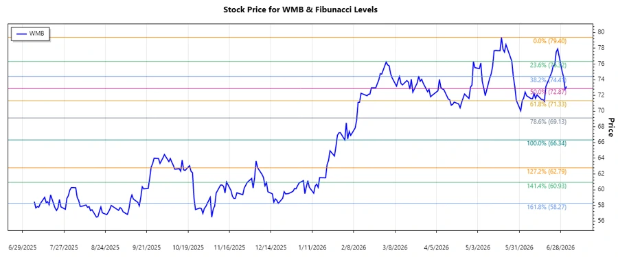 WMB Stock Chart