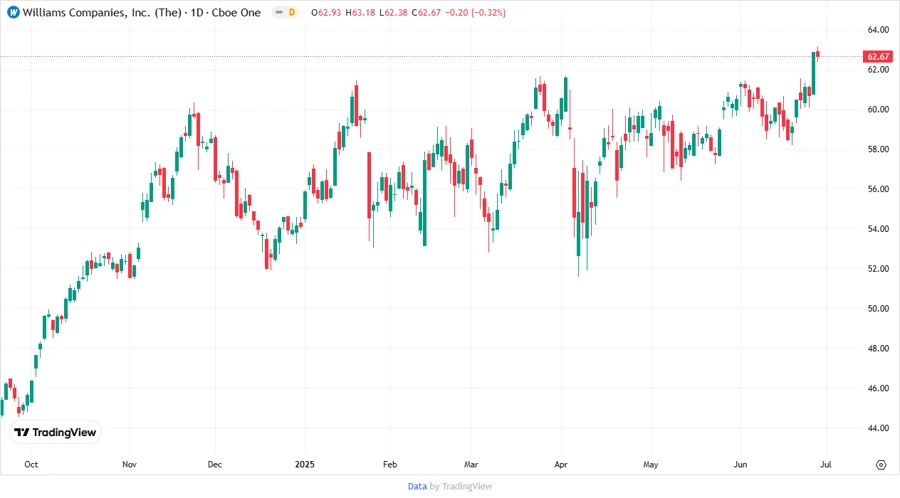 WMB Stock Price Chart (High, Low, Median)