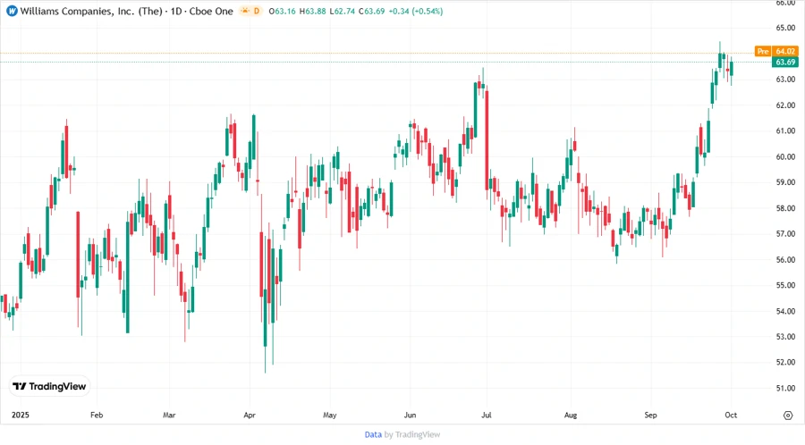 WMB Stock Chart