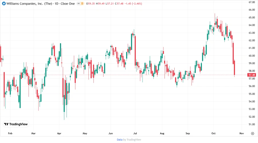 WMB Analyst Price Target Chart