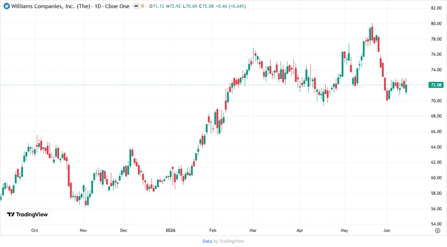 The Williams Companies, Inc. Stock Chart