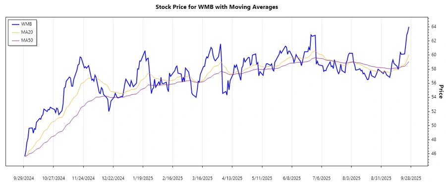 WMB Stock Trend Chart