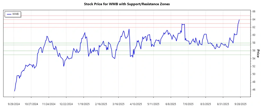 WMB Support and Resistance Chart