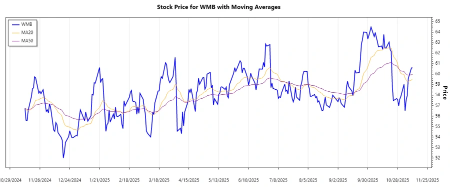 Trend Analysis Chart