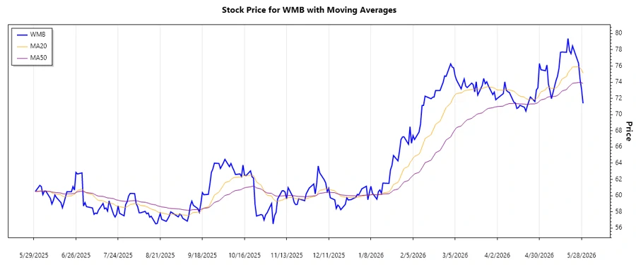 Stock Chart Visualization