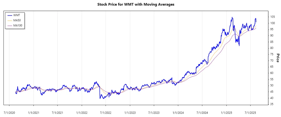 Walmart Stock Chart