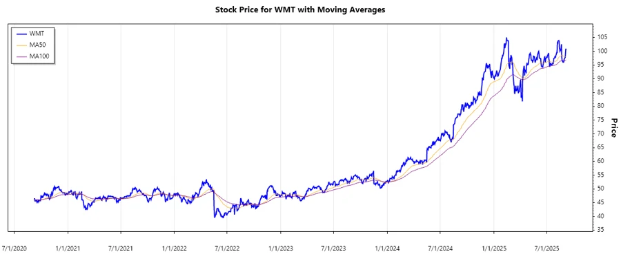 Walmart Inc. Stock Chart