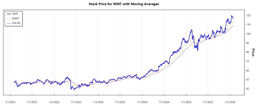 Walmart Stock Chart January 2026