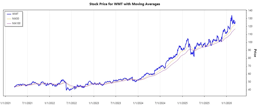 WMT Stock Chart