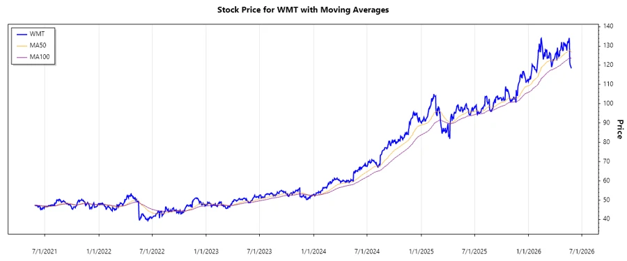 Walmart Stock Chart
