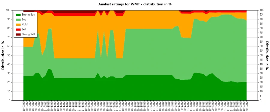 Analysts Ratings History - Walmart Inc.