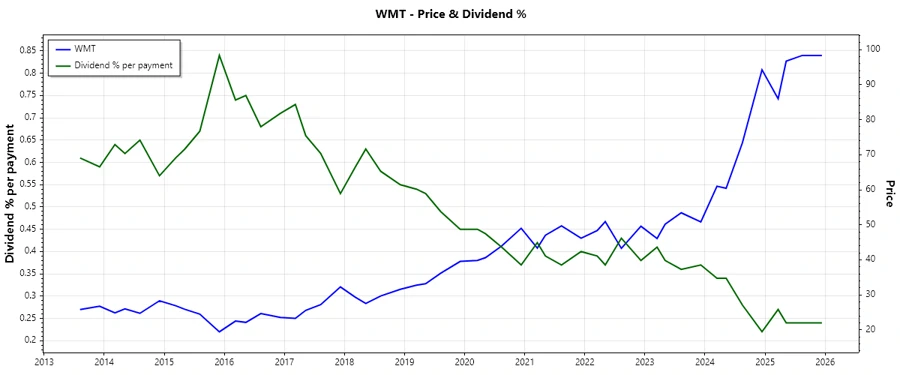 Dividend History Chart