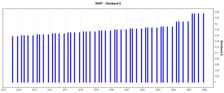 Dividend Growth Chart