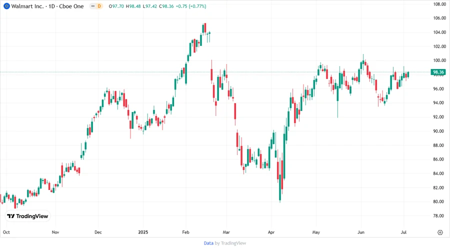 Price Development Chart