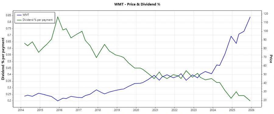 Dividend History Chart