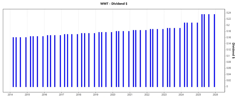 Dividend Growth Chart