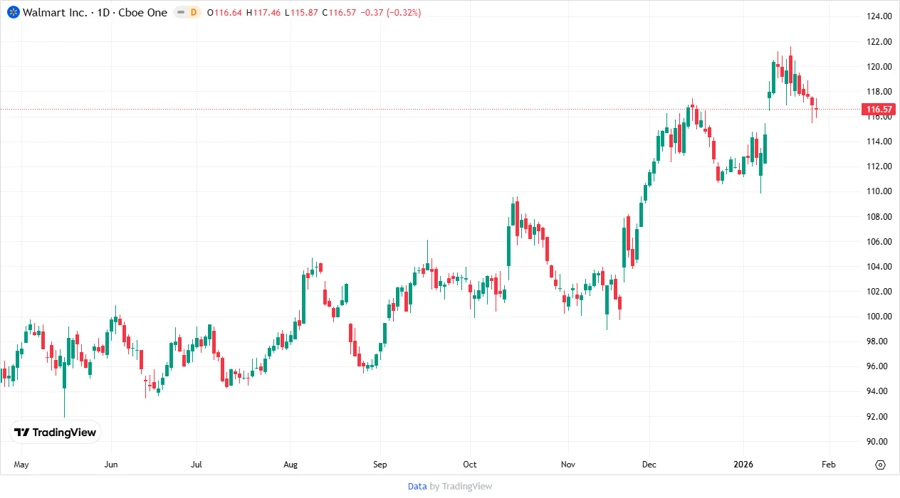 Price Development Chart