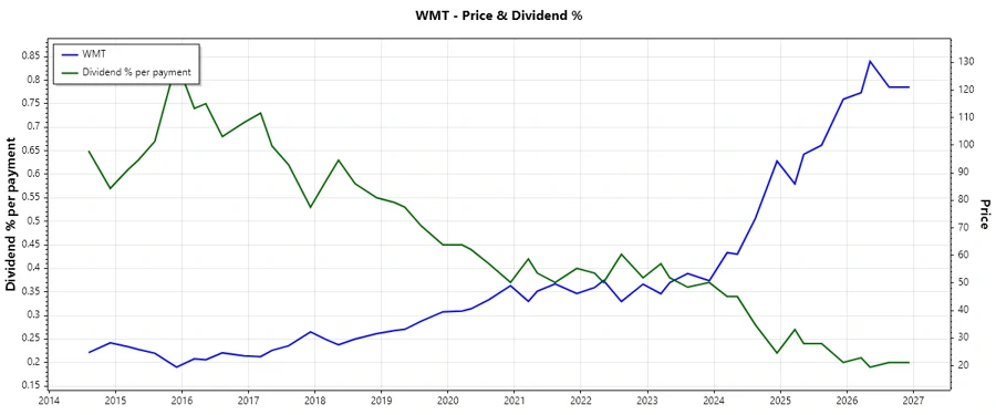 Walmart Dividend History Chart