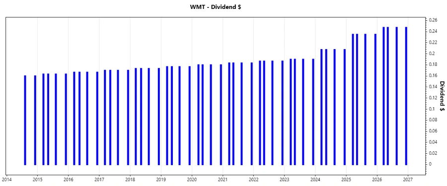Walmart Dividend Growth Chart