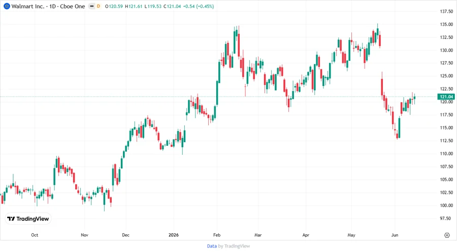 Walmart Stock Price Development Chart