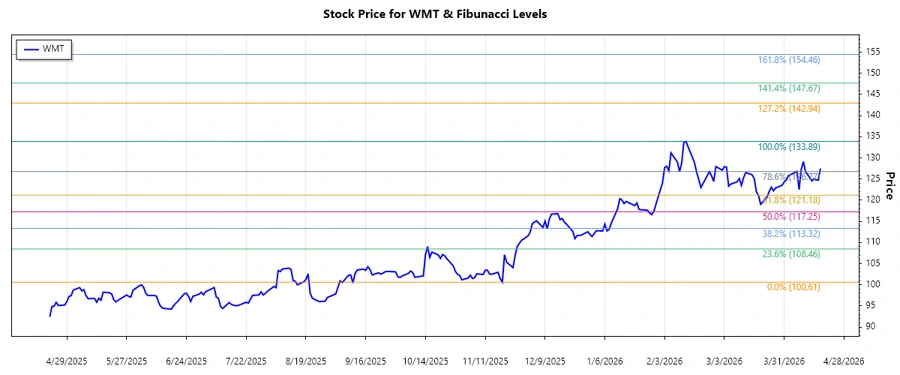 Stock Chart of Walmart Inc. showing Trend and Fibonacci Levels