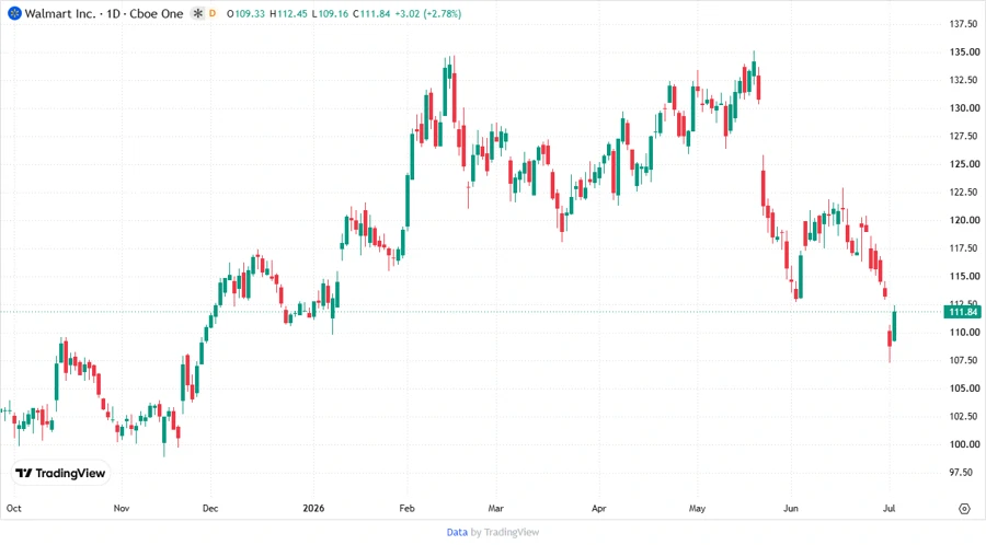 Walmart Stock Price Chart