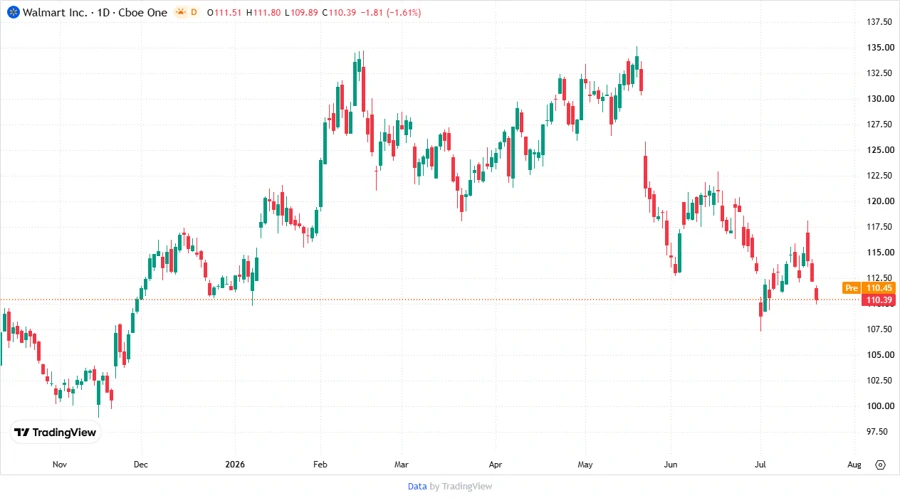 Walmart Stock Price Chart