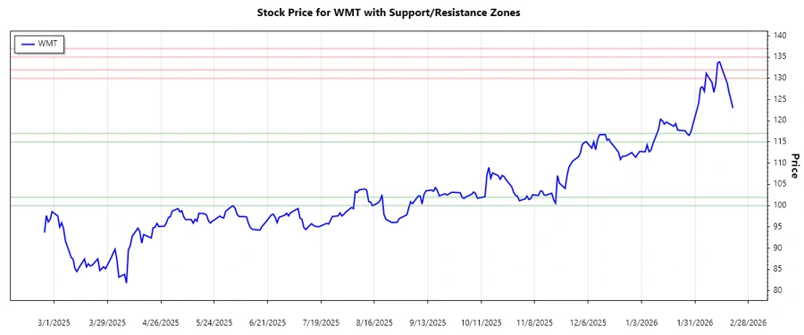 Walmart Support and Resistance Chart