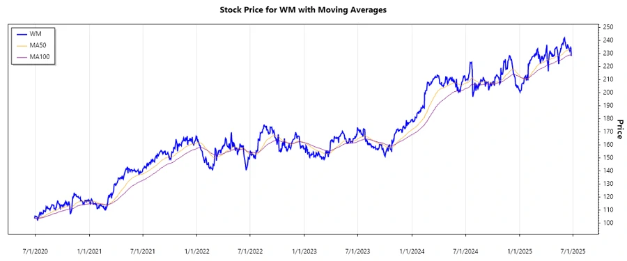 Waste Management, Inc. Stock Chart