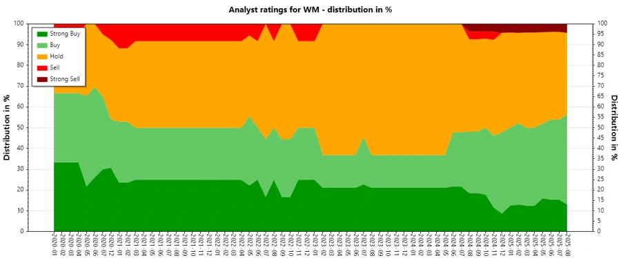 Waste Management Analyst Ratings History